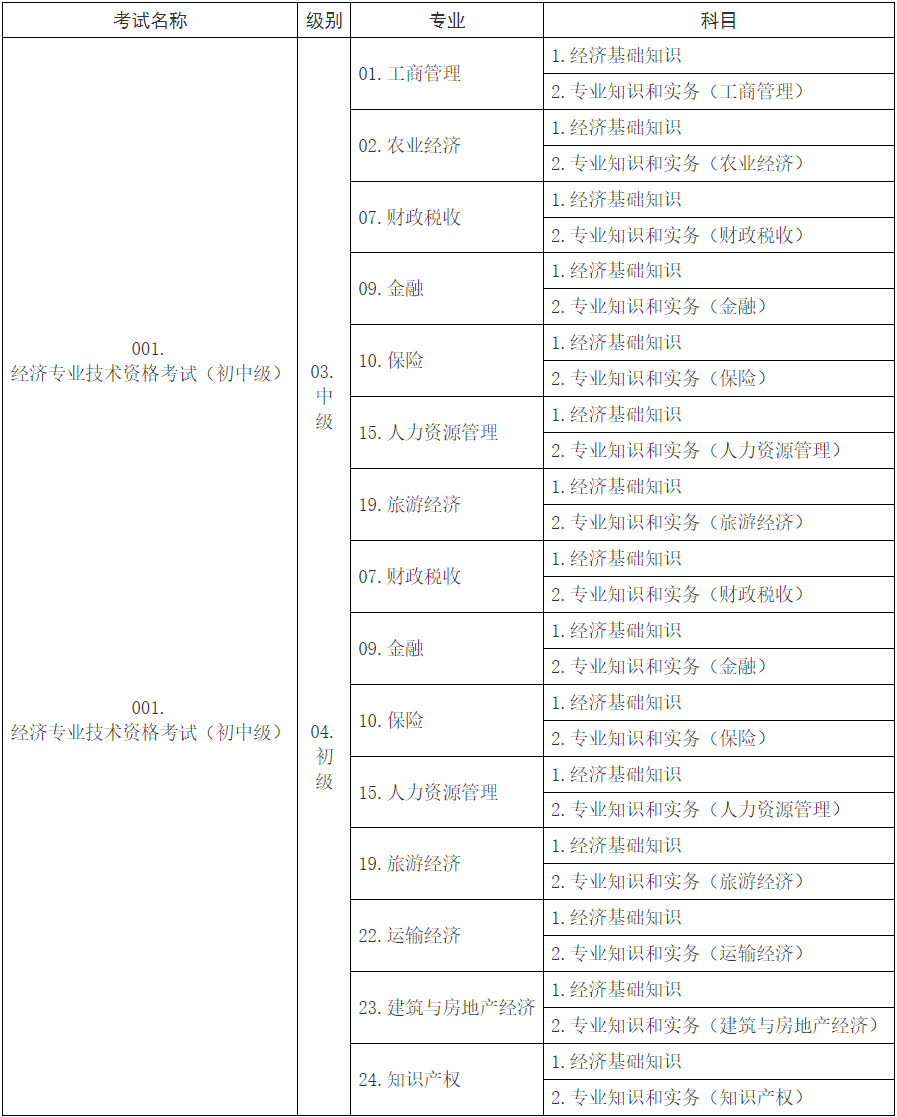 初中级经济考试名称、级别、专业和科目代码表 初中级经济考试名称、级别、专业和科目代码表