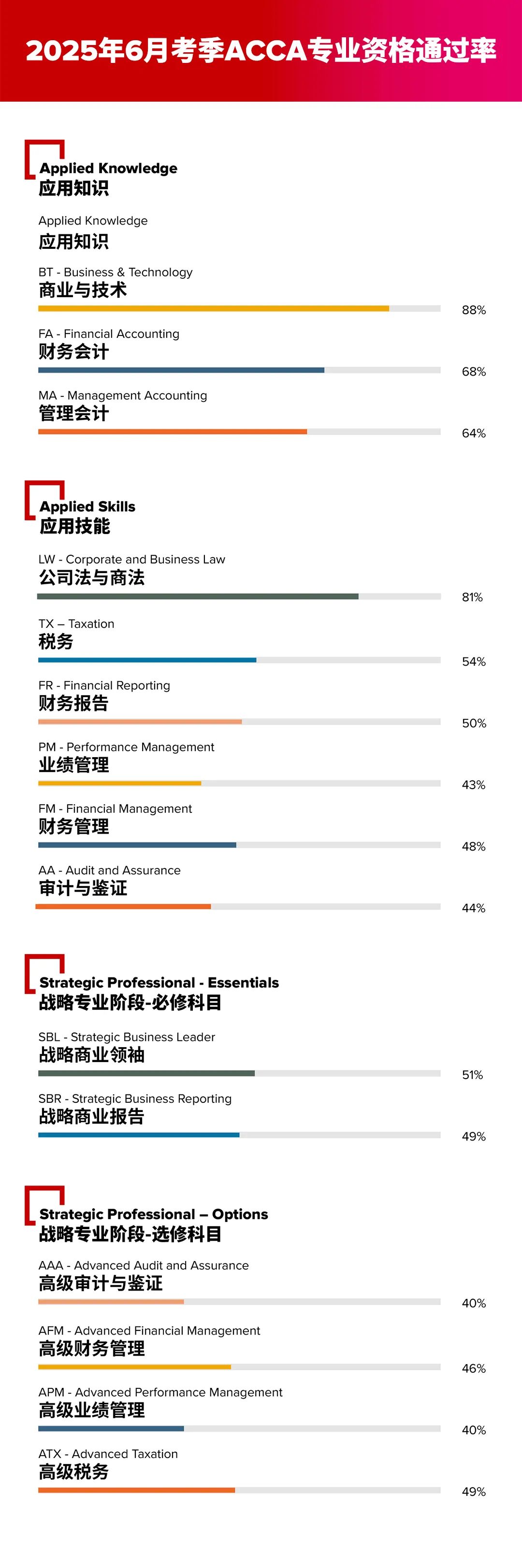 25年6月ACCA通过率