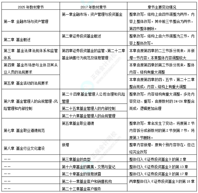 2025基金从业变动2