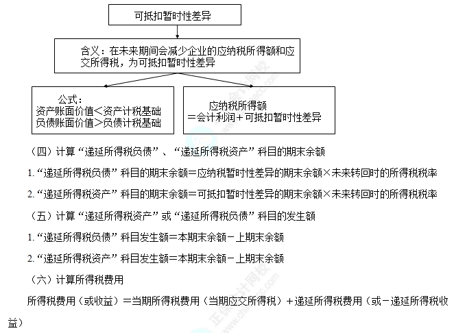 所得税会计核算过程1 所得税会计核算过程1