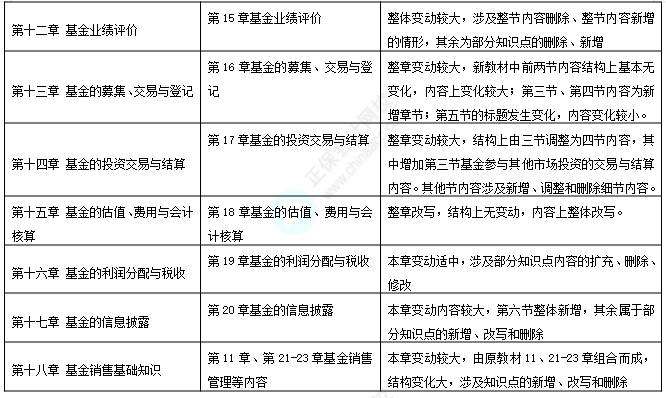 基金-证券基金教材变动对比2 基金-证券基金教材变动对比2