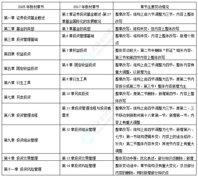 基金-证券基金教材变动对比1 基金-证券基金教材变动对比1