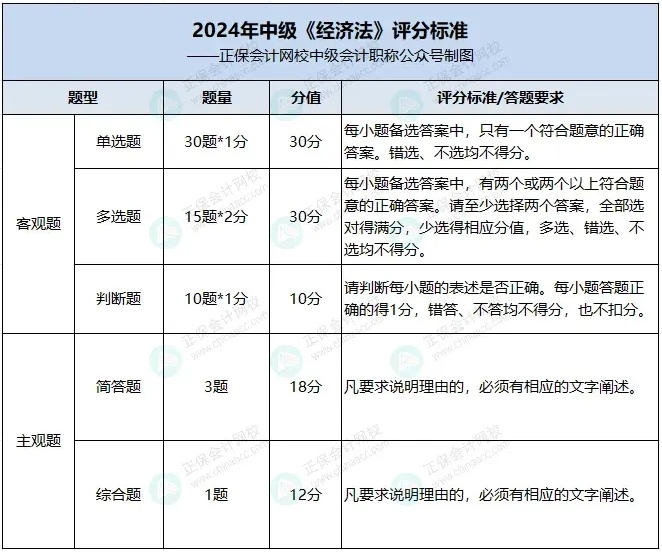 《经济法》评分标准