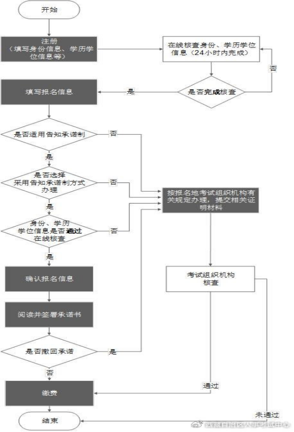 专业技术人员专业技术人员职业资格考试网上报名操作流程图 专业技术人员专业技术人员职业资格考试网上报名操作流程图