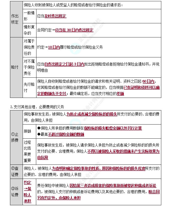 保险合同的履行2