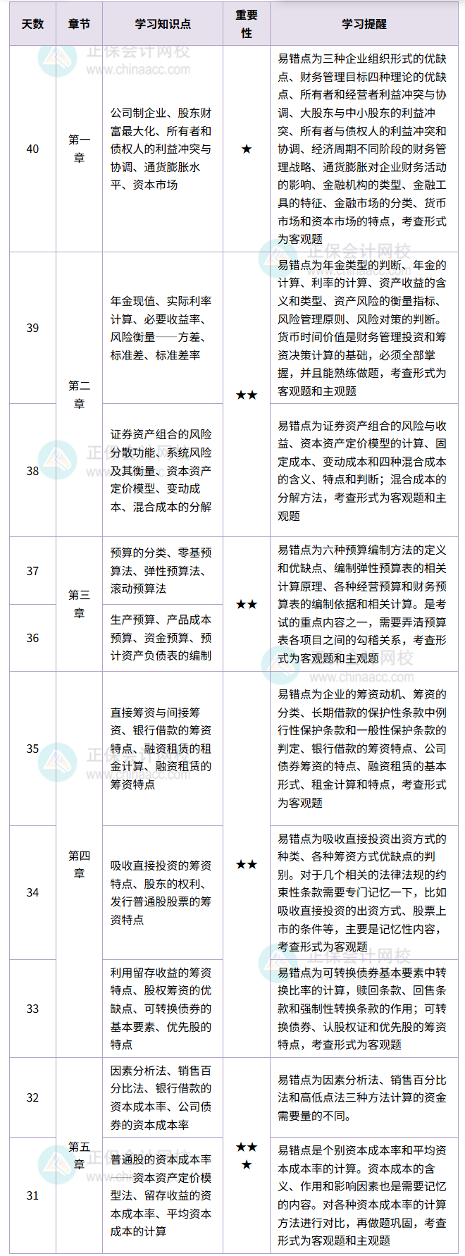 《财务管理》计划表_副本