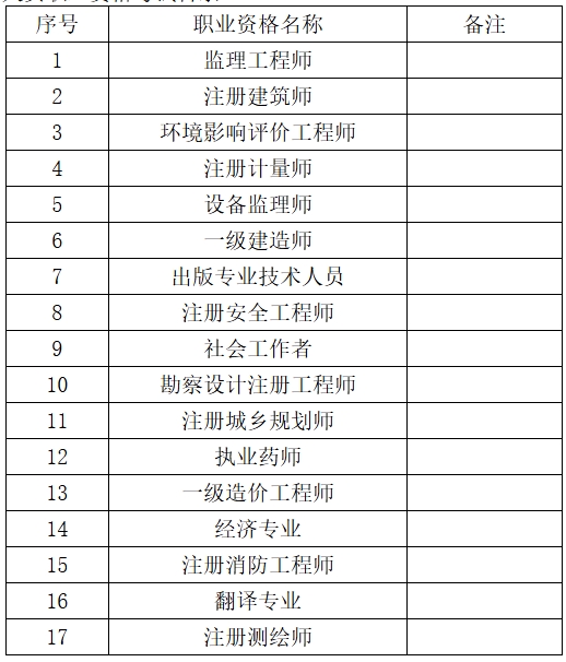 试行证书直邮的17项专业技术人员职业资格考试目录