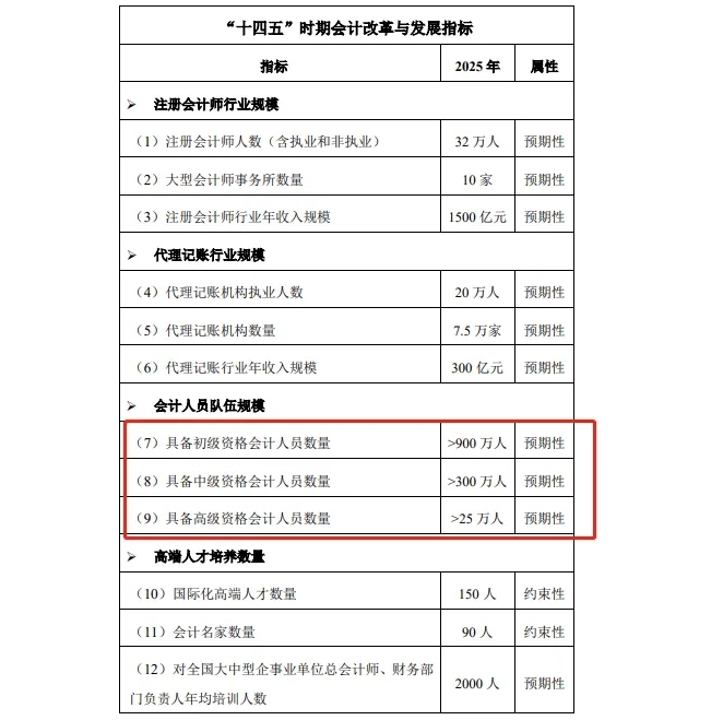 中级会计持证人数高达330万+!考证选名师私教签约班就对了!