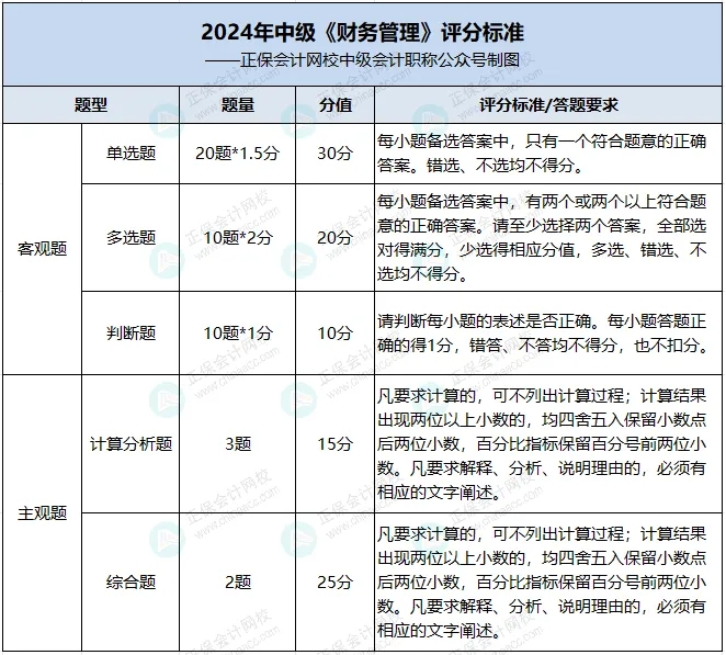 《财务管理》评分标准