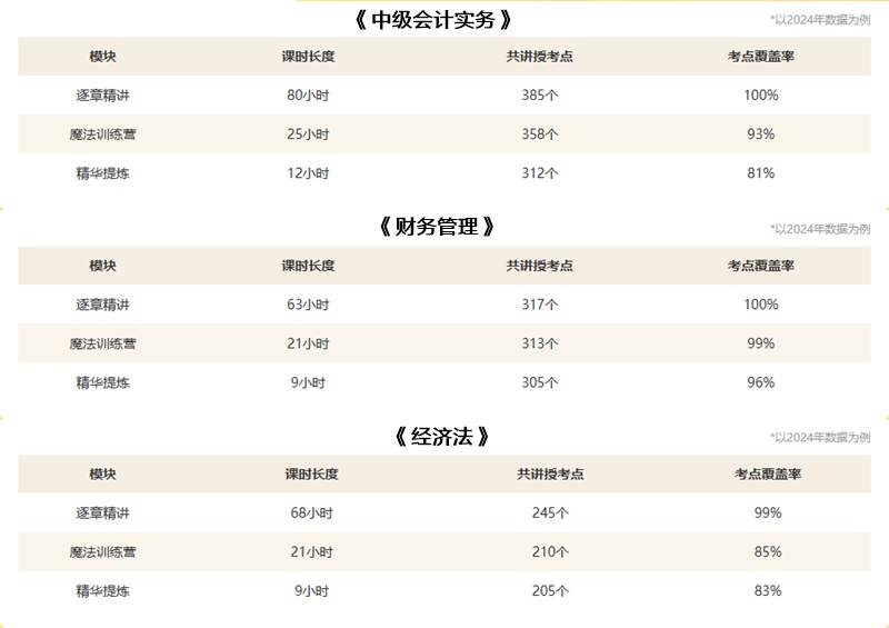 名师私教签约班 手把手带你过中级会计 考不过协议退费