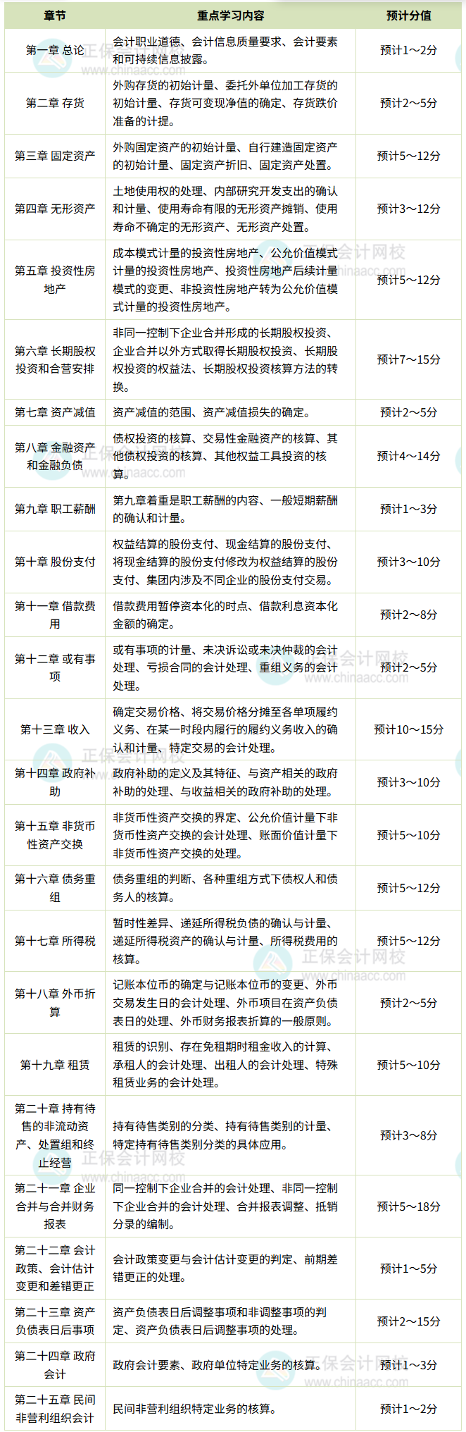 中级会计实务各章学习重点_副本