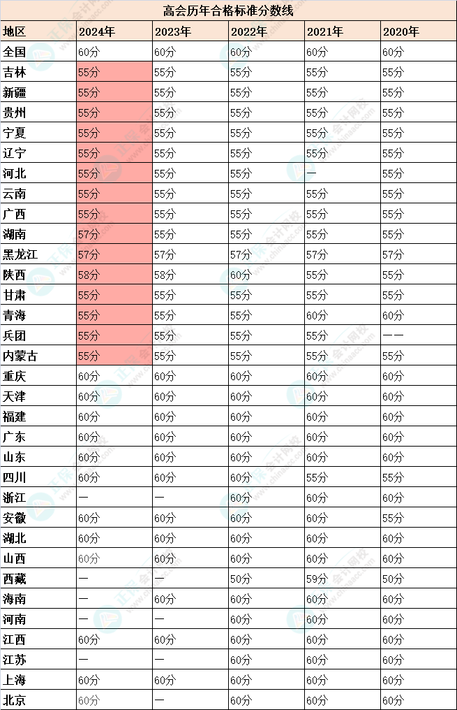 高会历年合格标准分数线 高会历年合格标准分数线