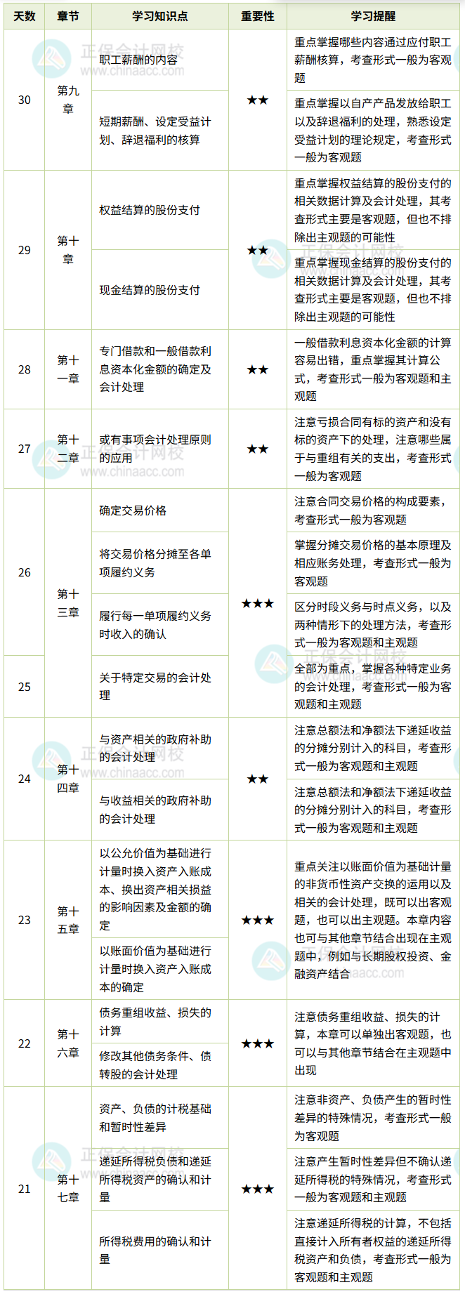 中级会计实务计划表_副本