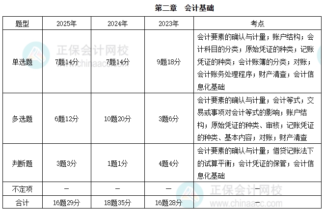初级会计实务2 初级会计实务2