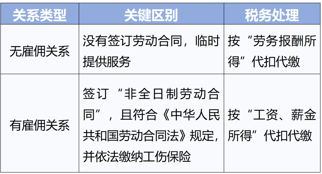 取决于其与兼职者是否存在雇佣关系
