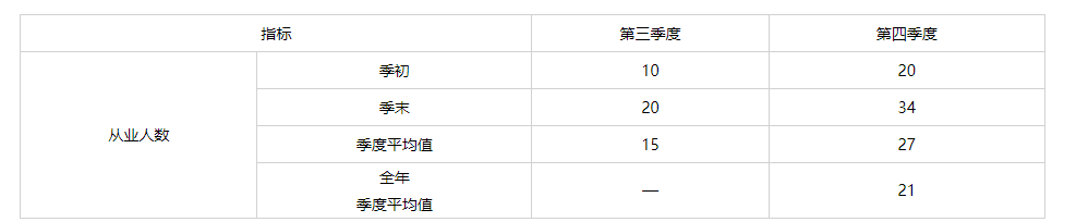 计算该企业从业人数 计算该企业从业人数