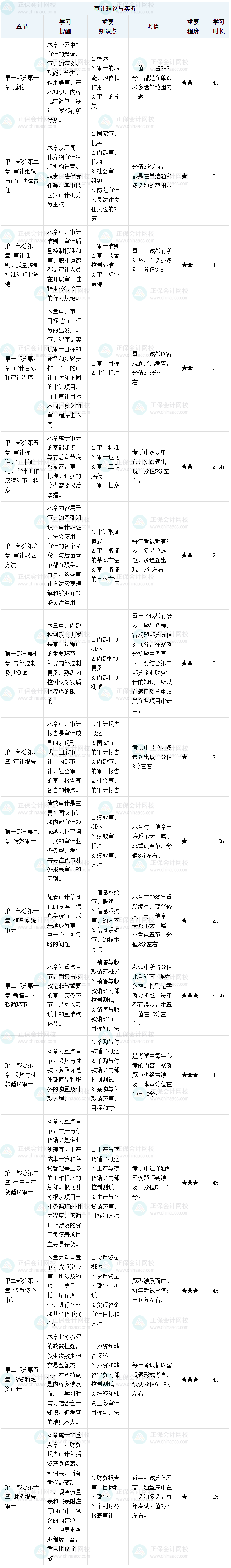 2025初级审计师《审计理论与实务》各章节学习时长及备考建议 2025初级审计师《审计理论与实务》各章节学习时长及备考建议