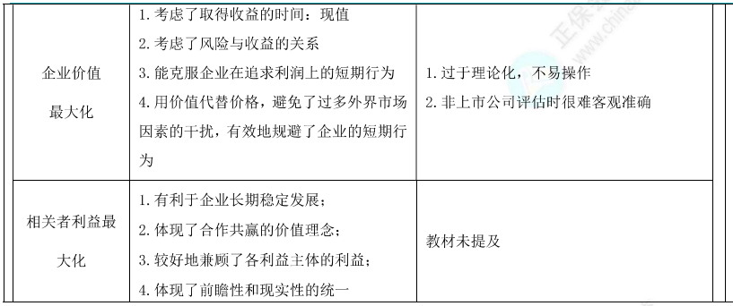 企业财务管理目标理论1 企业财务管理目标理论1