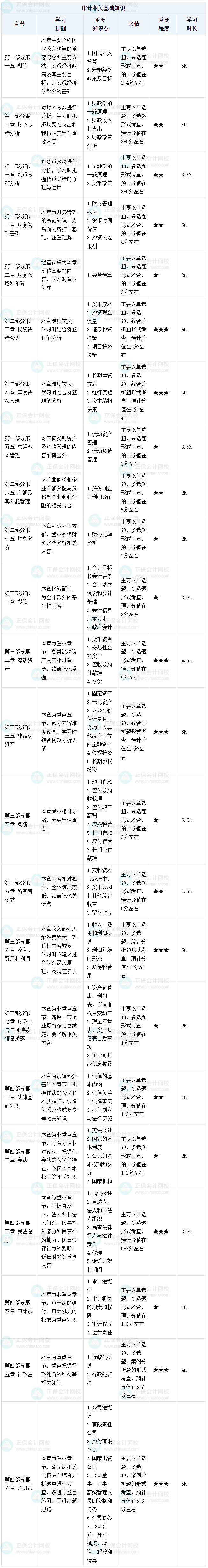2025初级审计师《审计相关基础知识》各章节学习时长及备考建议