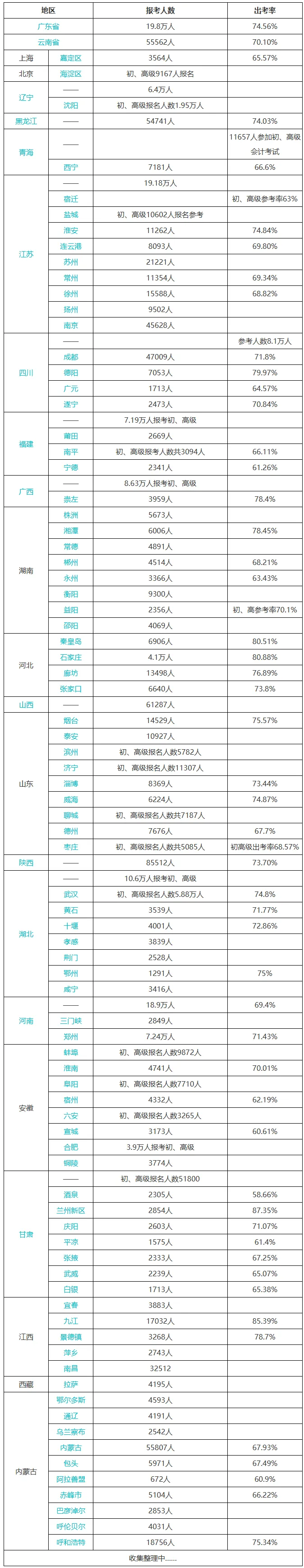 高达22.28%！初级会计考试通过率曝光！财政局新通知！4