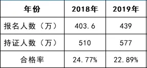 高达22.28%!初级会计考试通过率曝光!财政局新通知!5 高达22.28%!初级会计考试通过率曝光!财政局新通知!5