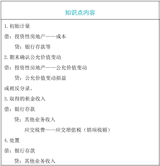 公允价值模式计量的投资性房地产