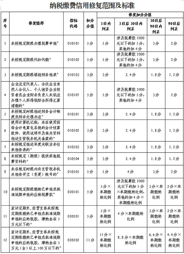 破产重整企业如何高效修复纳税缴费信用