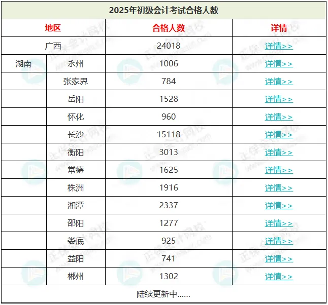 24018人！财政厅公布2025年初级会计考试合格人数！3