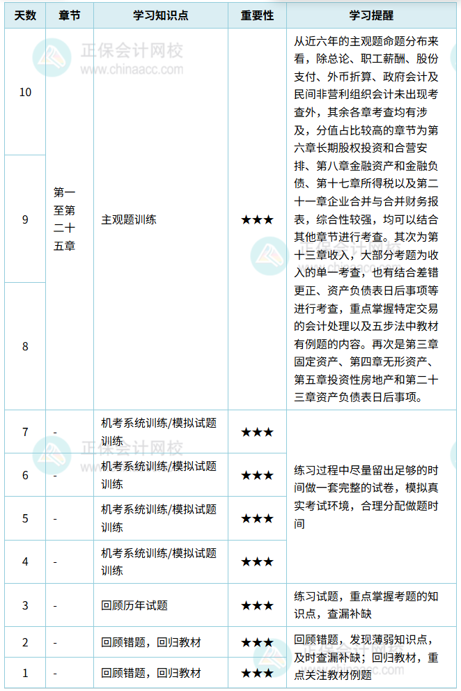 中级会计实务计划表(1-10天)_副本 中级会计实务计划表(1-10天)_副本