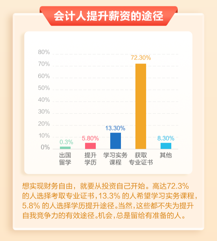 超1060万人!初级会计持证人数激增,市场已饱和?含金量将……4 超1060万人!初级会计持证人数激增,市场已饱和?含金量将……4