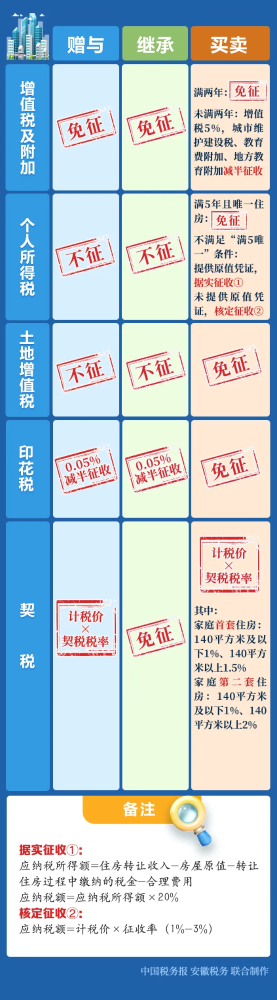 父母将房产过户给子女，涉及这些税收问题