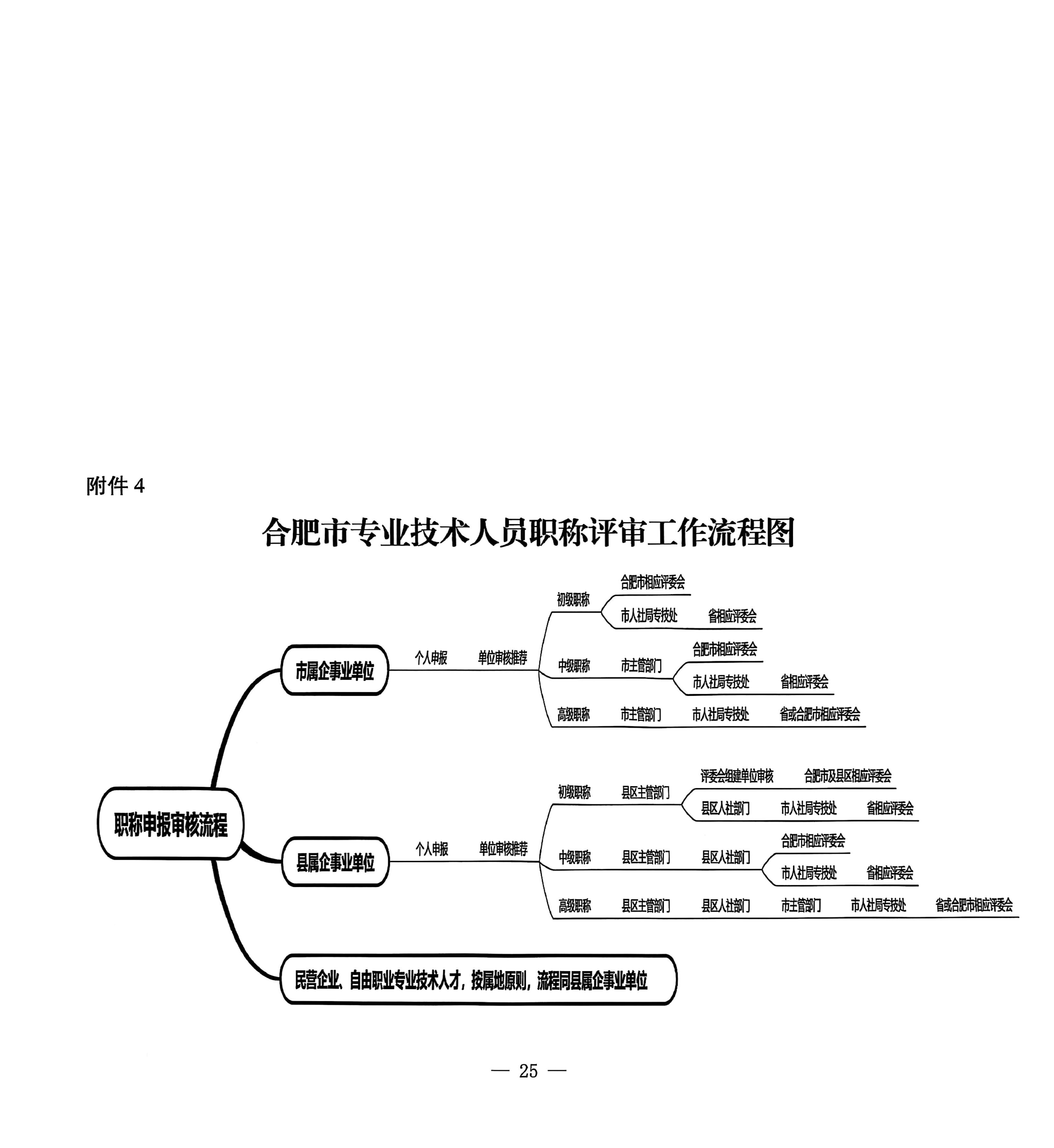 合肥2025职称评审通知_25