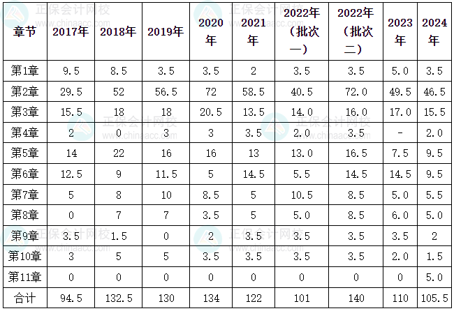 2025《税法（一）》各章节重要性及分值占比分析