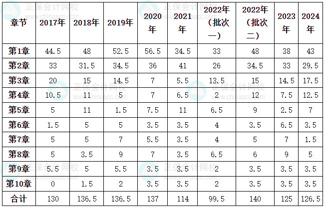 2025《税法（二）》各章节重要性及分值占比分析