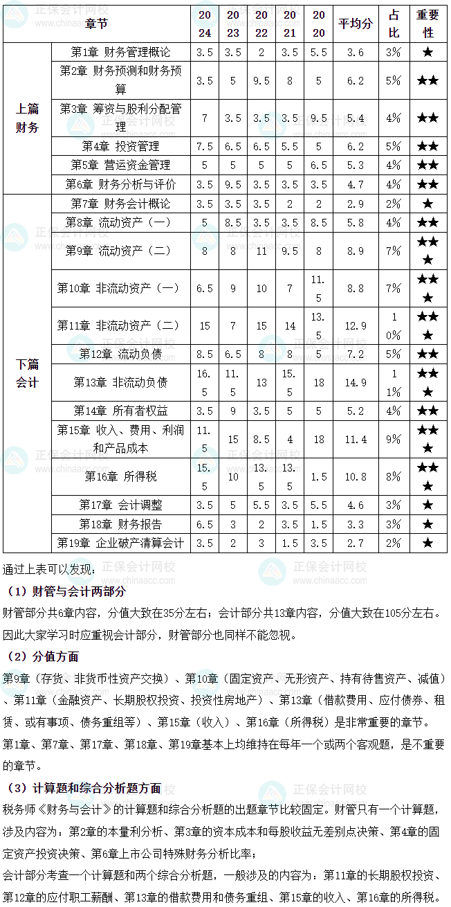 2025《财务与会计》各章节重要性及分值占比分析