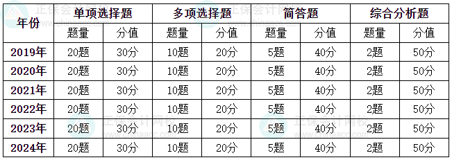 2025《涉税服务实务》各章节重要性及分值占比分析