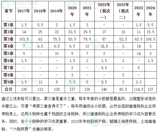 2025《涉税服务实务》各章节重要性及分值占比分析