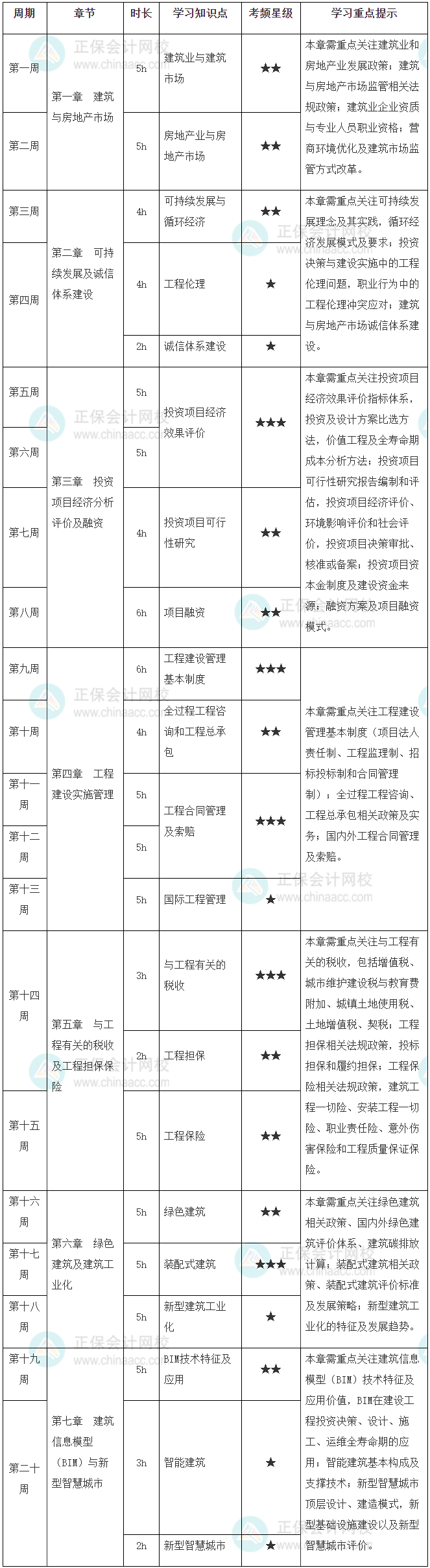 2026年高级经济师《建筑与房地产》预习计划