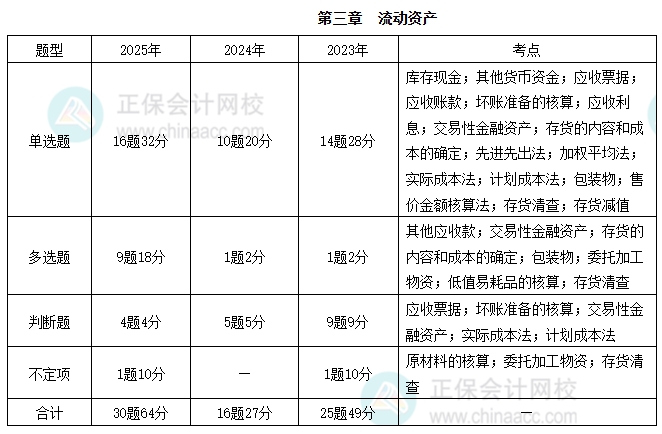 初级会计实务3 初级会计实务3