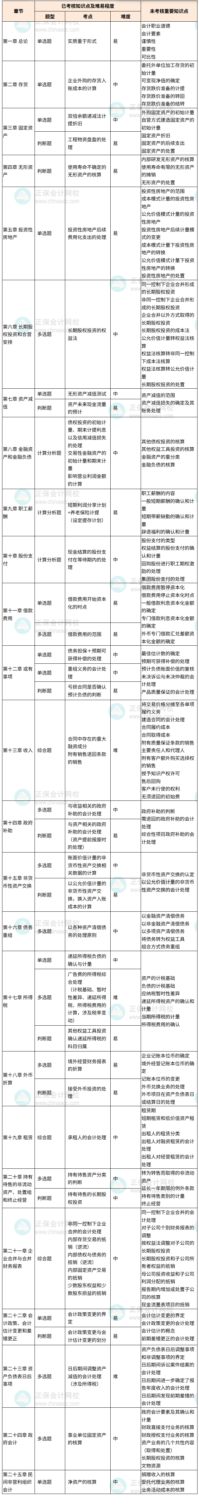 中级会计实务考点