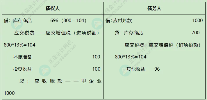 以库存商品抵债的税会差异分析！2