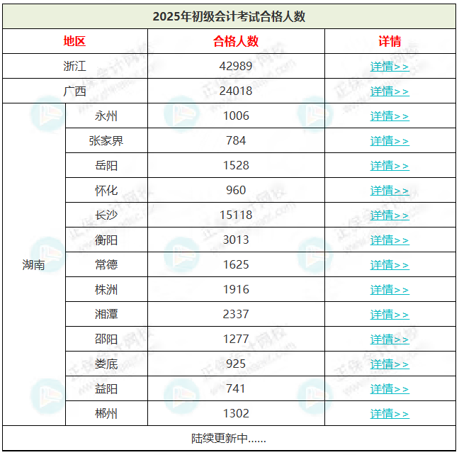 42989人！财政厅正式公布：2025年初级会计考试合格人员名单！4