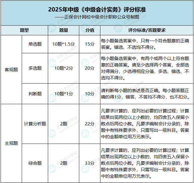 中级会计实务评分标准