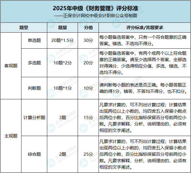 中级财务管理评分标准