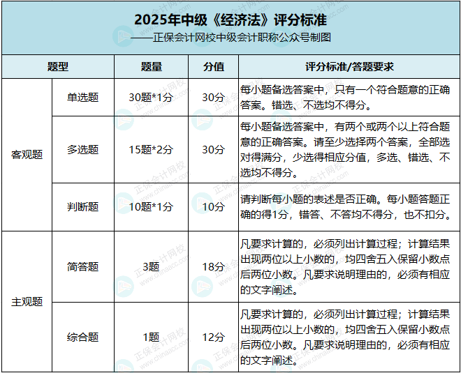 中级经济法评分标准