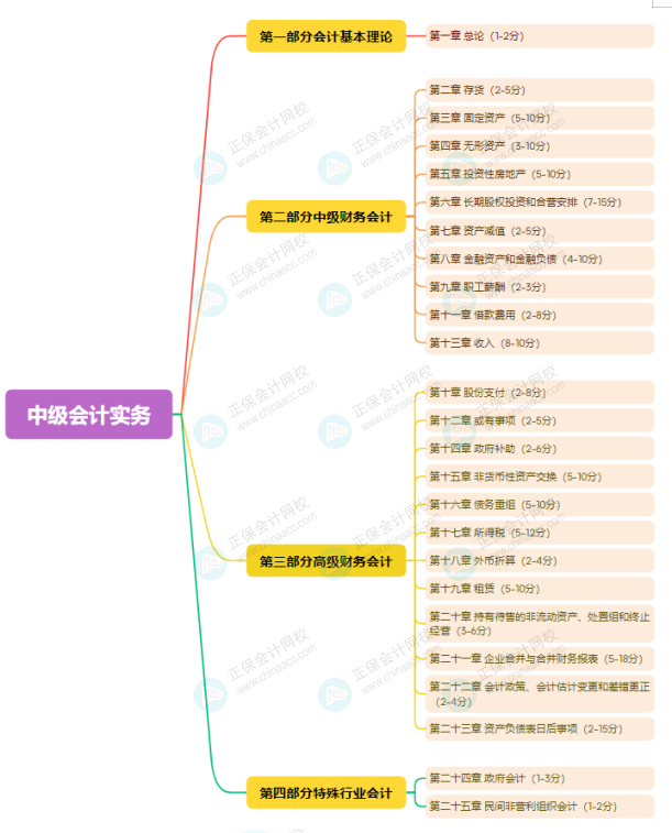 中级会计实务教材框架