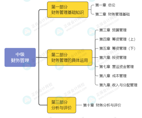 财务管理教材框架