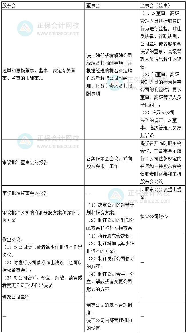 《涉税服务相关法律》易错易混知识点：股东会职权vs董事会职权vs监事会职权