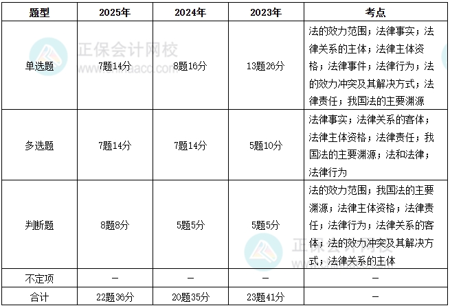 高频考点2 高频考点2