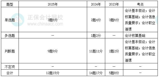 高频考点1-2 高频考点1-2